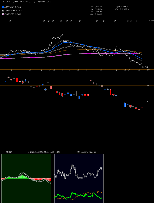 MACD charts various settings share MOTI Market Vectors Morningstar International Moat Et AMEX Stock exchange 