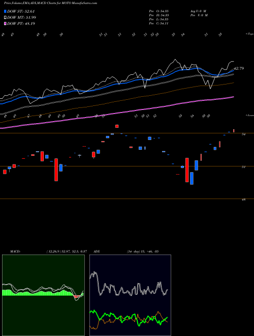 Munafa Smartetfs Smart Transport & Tech ETF (MOTO) stock tips, volume analysis, indicator analysis [intraday, positional] for today and tomorrow