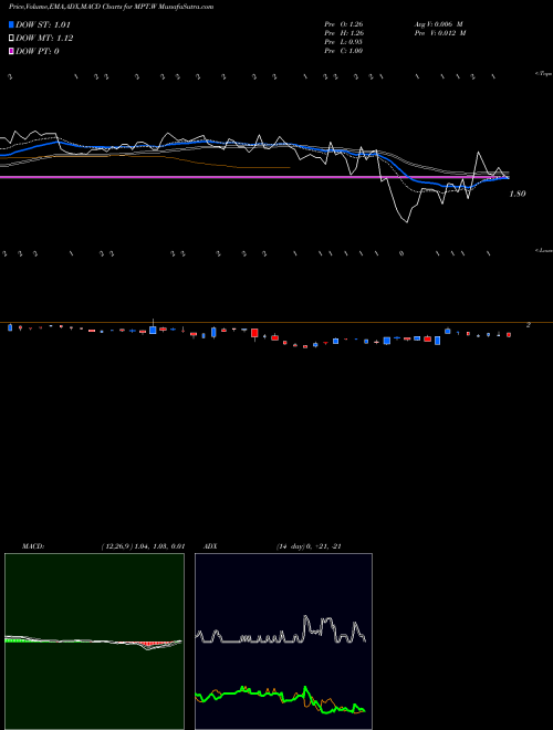 Munafa  (MPT.W) stock tips, volume analysis, indicator analysis [intraday, positional] for today and tomorrow