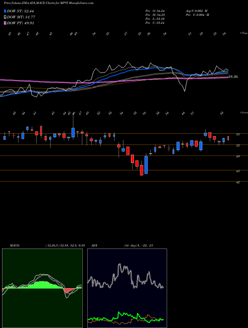 Munafa  (MPTI) stock tips, volume analysis, indicator analysis [intraday, positional] for today and tomorrow