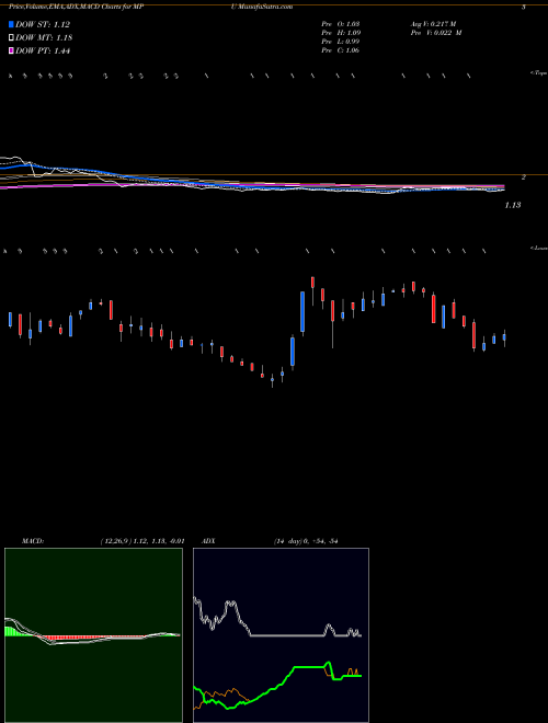 Munafa  (MPU) stock tips, volume analysis, indicator analysis [intraday, positional] for today and tomorrow