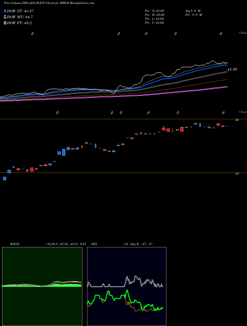 Munafa Merger ETF Proshares (MRGR) stock tips, volume analysis, indicator analysis [intraday, positional] for today and tomorrow