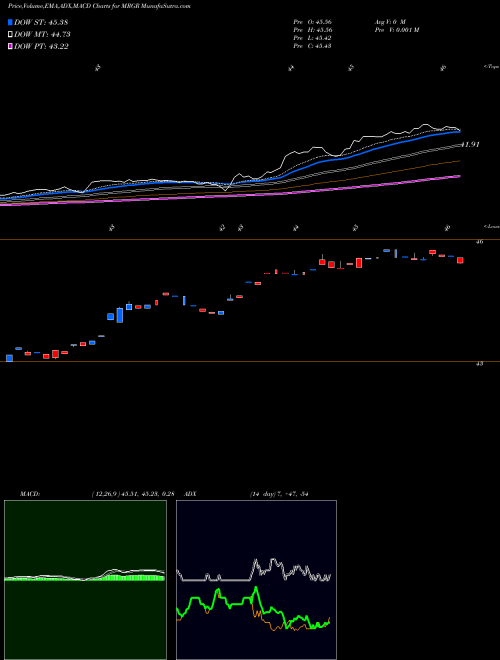 MACD charts various settings share MRGR Merger ETF Proshares AMEX Stock exchange 