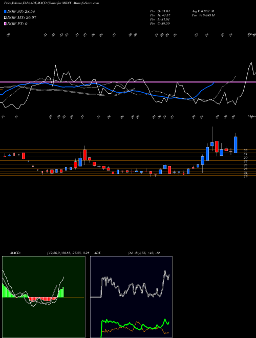 Munafa  (MRNX) stock tips, volume analysis, indicator analysis [intraday, positional] for today and tomorrow