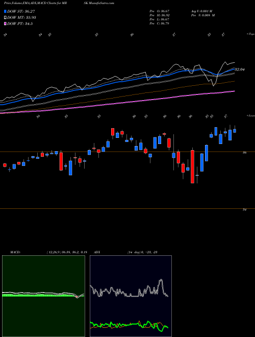Munafa Agility Shares Managed Risk ETF (MRSK) stock tips, volume analysis, indicator analysis [intraday, positional] for today and tomorrow