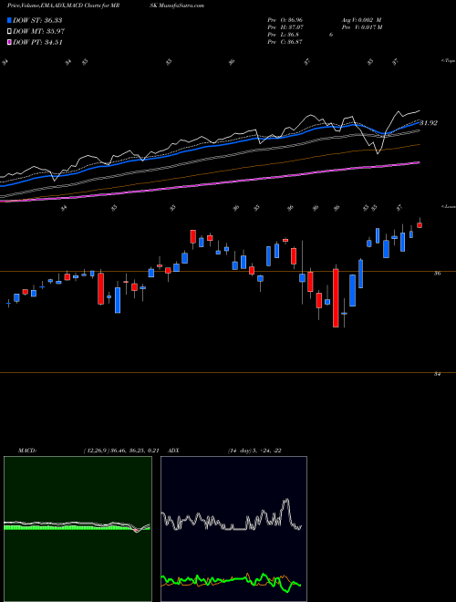 MACD charts various settings share MRSK Agility Shares Managed Risk ETF AMEX Stock exchange 