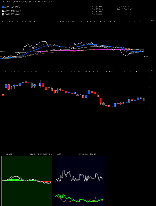 Munafa Advisorshares Pure US Cannabis ETF (MSOS) stock tips, volume analysis, indicator analysis [intraday, positional] for today and tomorrow