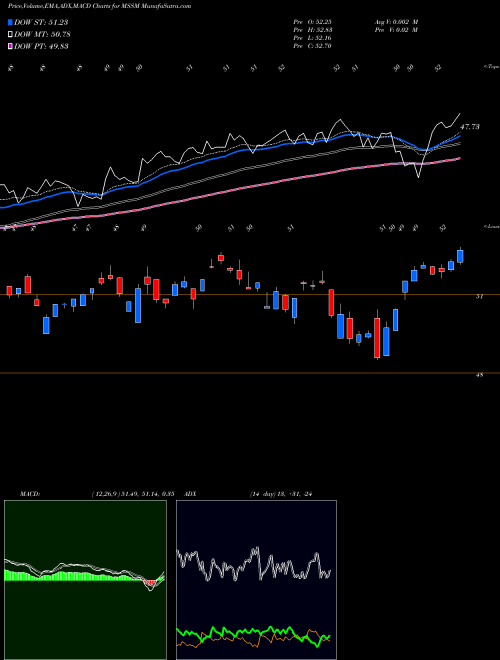 Munafa  (MSSM) stock tips, volume analysis, indicator analysis [intraday, positional] for today and tomorrow