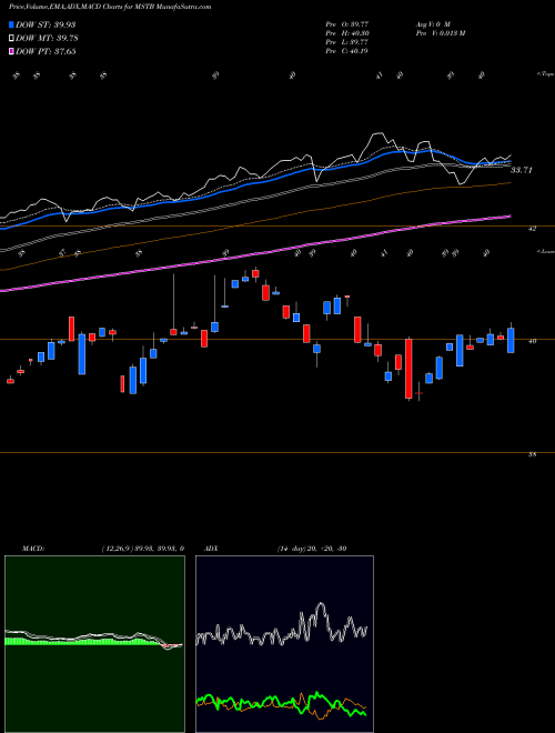 MACD charts various settings share MSTB Lha Market State Tactical Beta ETF AMEX Stock exchange 