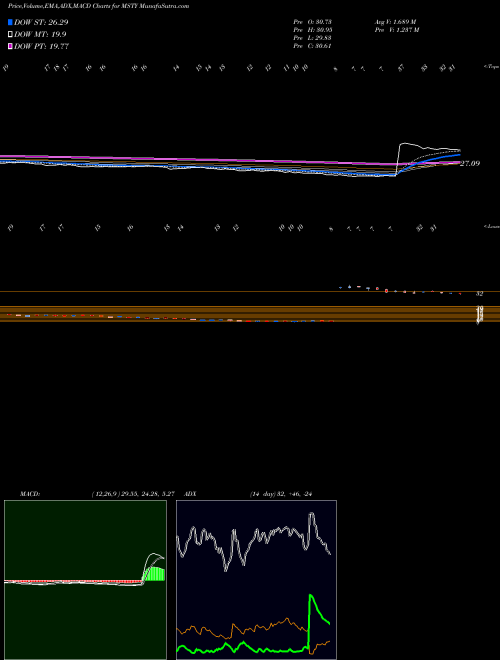 Munafa  (MSTY) stock tips, volume analysis, indicator analysis [intraday, positional] for today and tomorrow