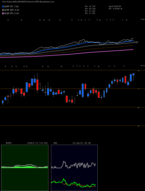 Munafa Metalla Royalty and Streaming Ltd (MTA) stock tips, volume analysis, indicator analysis [intraday, positional] for today and tomorrow