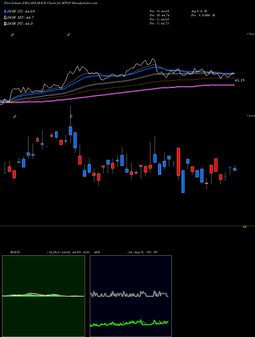 Munafa Wisdomtree Mortgage Plus Bond Fund (MTGP) stock tips, volume analysis, indicator analysis [intraday, positional] for today and tomorrow