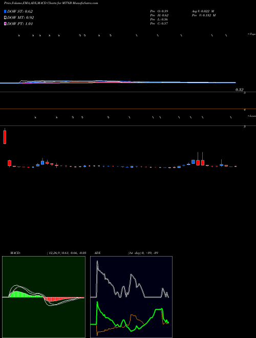 Munafa Matinas Biopharma Hl (MTNB) stock tips, volume analysis, indicator analysis [intraday, positional] for today and tomorrow