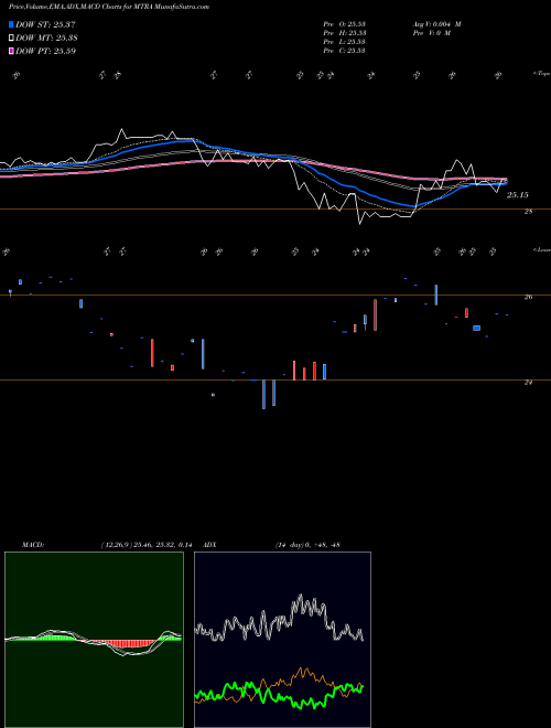 Munafa  (MTRA) stock tips, volume analysis, indicator analysis [intraday, positional] for today and tomorrow