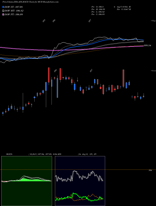Munafa S&P National Amt-Free Muni Bd Ishares (MUB) stock tips, volume analysis, indicator analysis [intraday, positional] for today and tomorrow