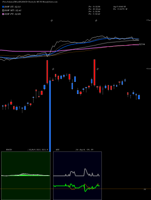 MACD charts various settings share MUNI Intermediate Muni Bond Strgy ETF Pimco AMEX Stock exchange 