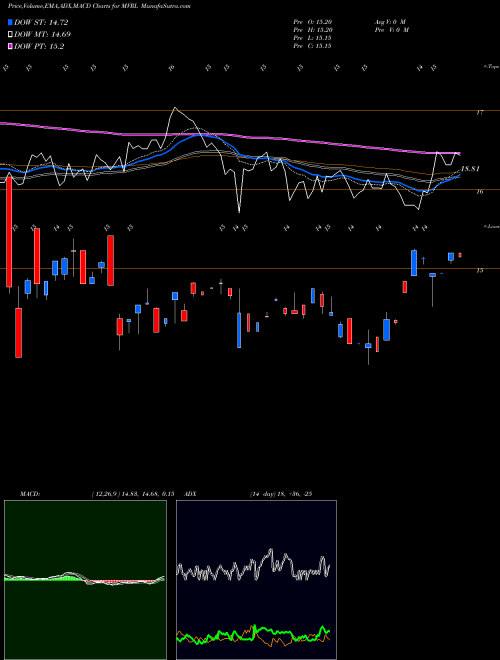 Munafa Etracs Monthly Pay 1.5X Mortgage REIT ETN (MVRL) stock tips, volume analysis, indicator analysis [intraday, positional] for today and tomorrow