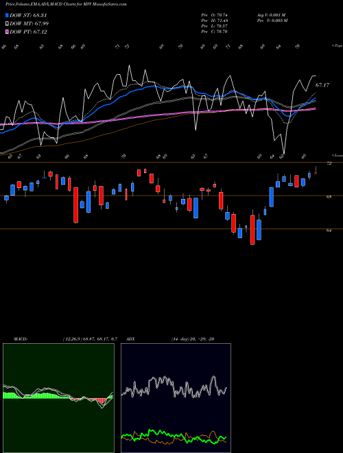 MACD charts various settings share MVV Ultra Midcap 400 Proshares AMEX Stock exchange 