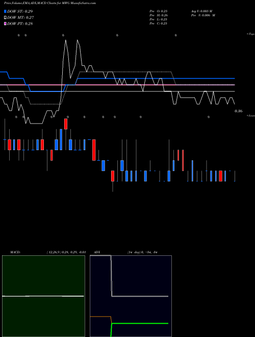 Munafa  (MWG) stock tips, volume analysis, indicator analysis [intraday, positional] for today and tomorrow