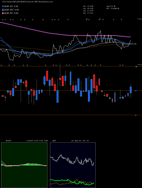 Munafa Mexco Energy Corp (MXC) stock tips, volume analysis, indicator analysis [intraday, positional] for today and tomorrow