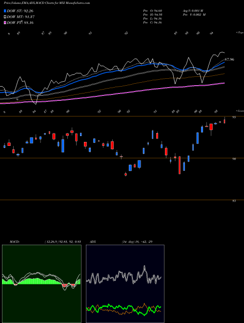 MACD charts various settings share MXI S&P Global Materials Ishares AMEX Stock exchange 
