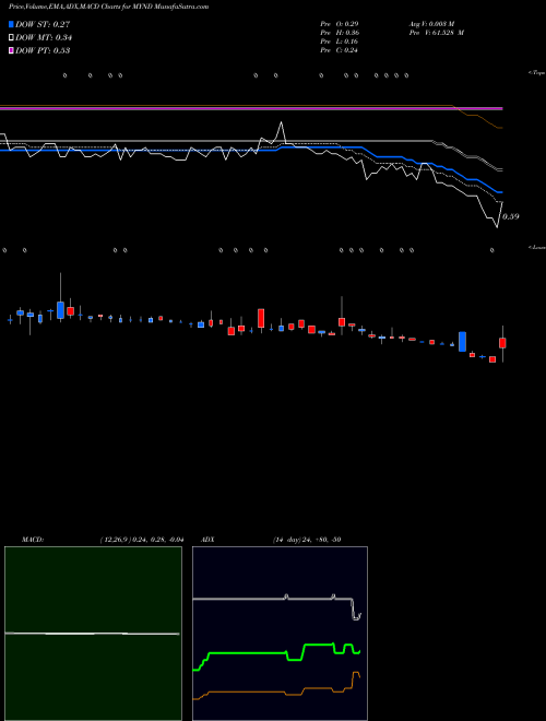 Munafa  (MYND) stock tips, volume analysis, indicator analysis [intraday, positional] for today and tomorrow