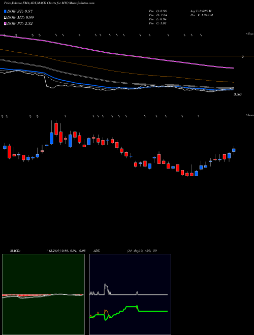 Munafa Myomo Inc (MYO) stock tips, volume analysis, indicator analysis [intraday, positional] for today and tomorrow