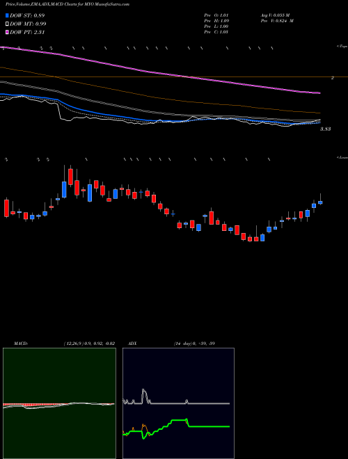 MACD charts various settings share MYO Myomo Inc AMEX Stock exchange 