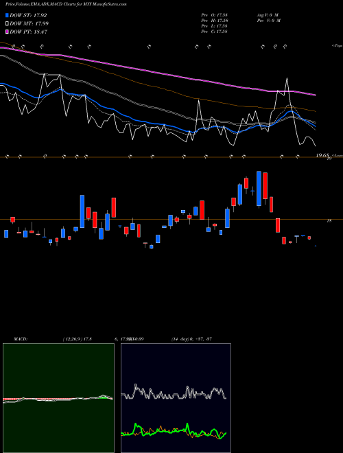 Munafa Short Midcap 400 Proshares (MYY) stock tips, volume analysis, indicator analysis [intraday, positional] for today and tomorrow