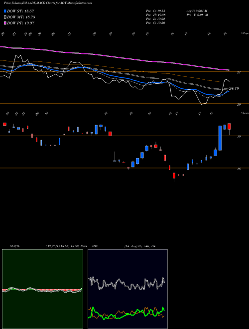 MACD charts various settings share MYY Short Midcap 400 Proshares AMEX Stock exchange 