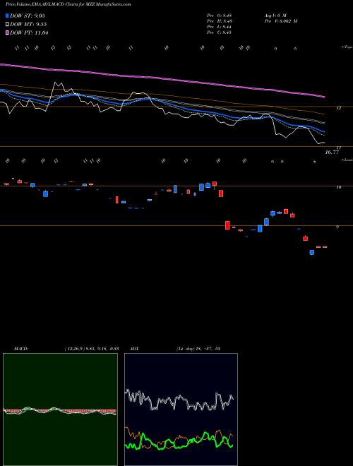 MACD charts various settings share MZZ Ultrashort Midcap400 Proshares AMEX Stock exchange 