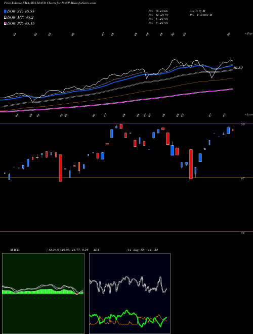 MACD charts various settings share NACP Impact Shares Naacp Minority Empowerment ETF AMEX Stock exchange 