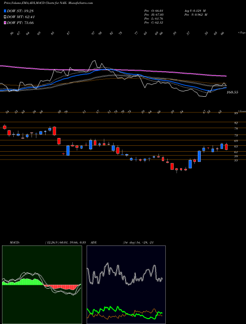 Munafa Direxion Daily Homebuilders & S (NAIL) stock tips, volume analysis, indicator analysis [intraday, positional] for today and tomorrow