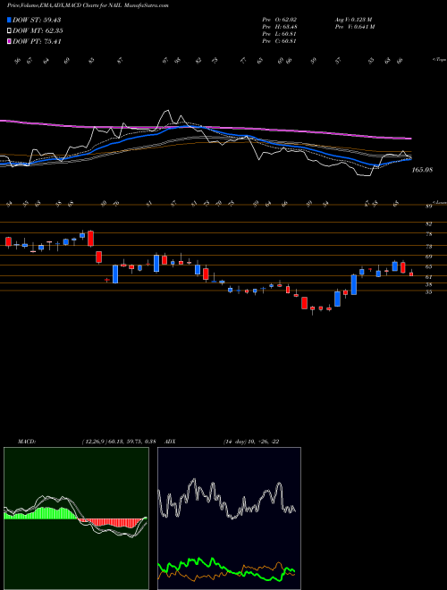 MACD charts various settings share NAIL Direxion Daily Homebuilders & S AMEX Stock exchange 