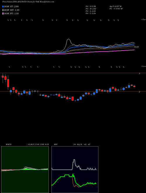 Munafa Northern Dynasty Minerals (NAK) stock tips, volume analysis, indicator analysis [intraday, positional] for today and tomorrow