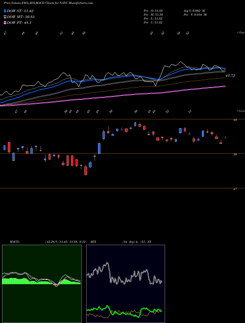 Munafa  (NANC) stock tips, volume analysis, indicator analysis [intraday, positional] for today and tomorrow