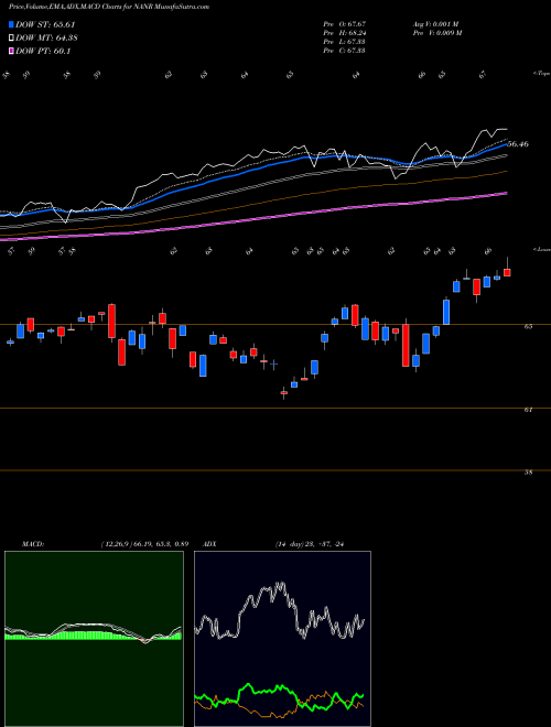 MACD charts various settings share NANR SPDR S&P North American Natural AMEX Stock exchange 