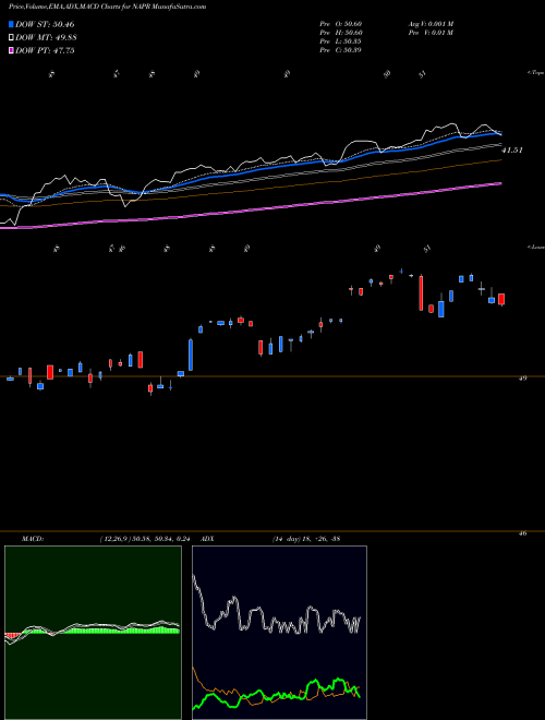 Munafa Innovator Nasdaq-100 Power Buffer ETF April (NAPR) stock tips, volume analysis, indicator analysis [intraday, positional] for today and tomorrow