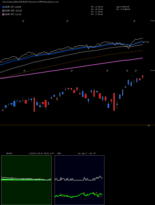 MACD charts various settings share NAPR Innovator Nasdaq-100 Power Buffer ETF April AMEX Stock exchange 