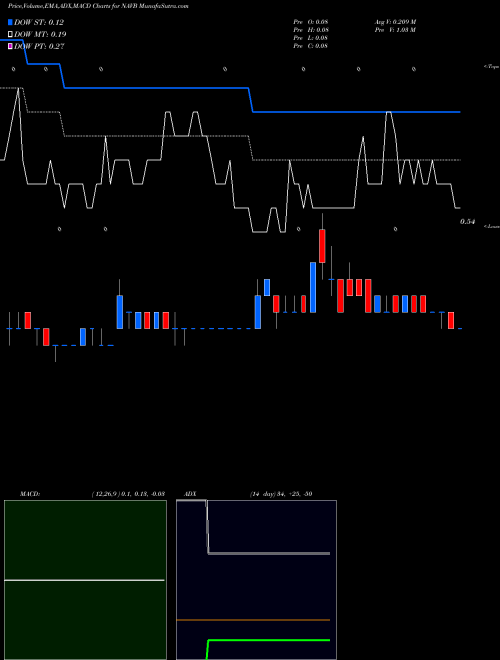 Munafa Navidea Biopharmaceuticals Inc. (NAVB) stock tips, volume analysis, indicator analysis [intraday, positional] for today and tomorrow