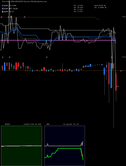 Munafa New Beginnings Acquisition Corp (NBA) stock tips, volume analysis, indicator analysis [intraday, positional] for today and tomorrow