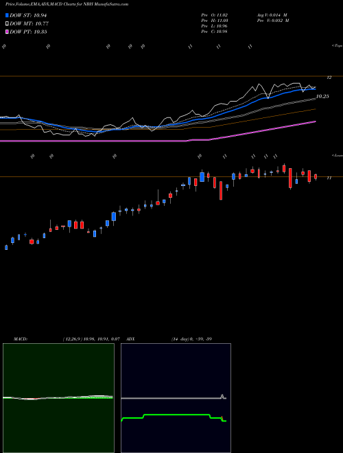 Munafa Neuberger Berman Intermediate Fund Inc (NBH) stock tips, volume analysis, indicator analysis [intraday, positional] for today and tomorrow