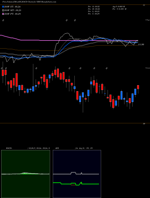 MACD charts various settings share NBH Neuberger Berman Intermediate Fund Inc AMEX Stock exchange 