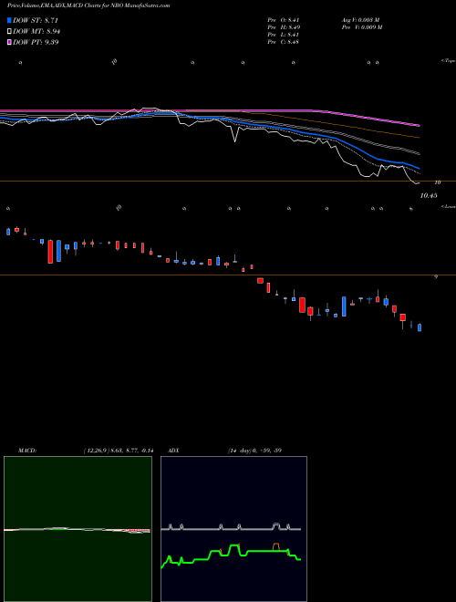 Munafa Neuberger Berman New York Intermediate (NBO) stock tips, volume analysis, indicator analysis [intraday, positional] for today and tomorrow