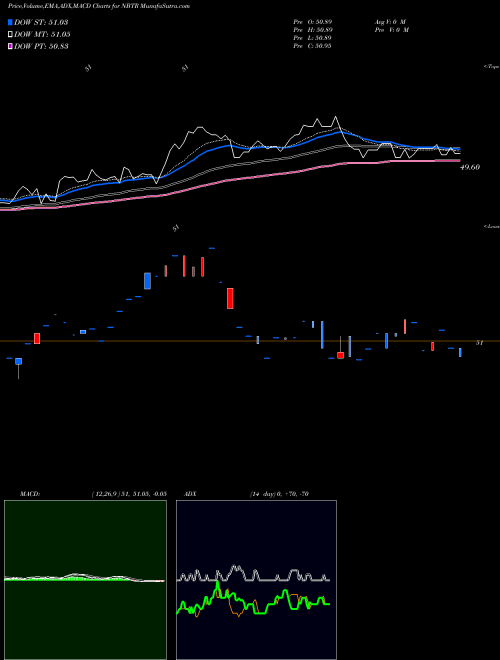 Munafa  (NBTR) stock tips, volume analysis, indicator analysis [intraday, positional] for today and tomorrow