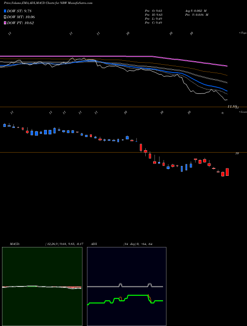 MACD charts various settings share NBW Neuberger Berman California Intermediate AMEX Stock exchange 