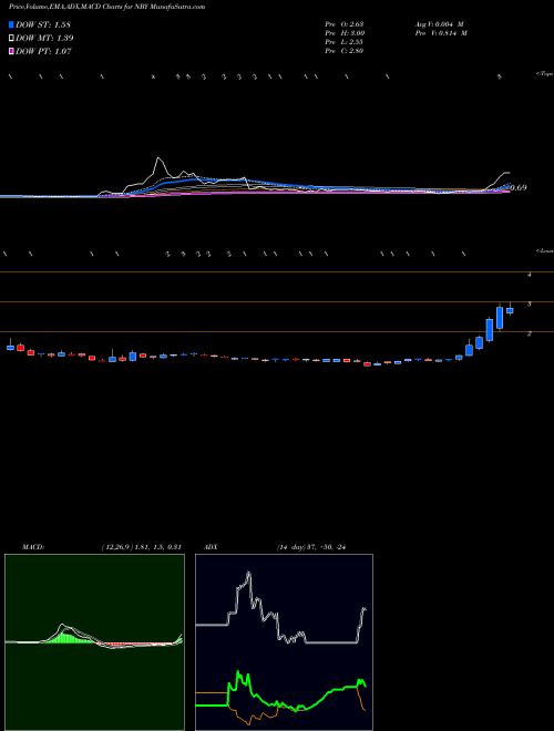 Munafa Novabay Pharmaceuticals (NBY) stock tips, volume analysis, indicator analysis [intraday, positional] for today and tomorrow