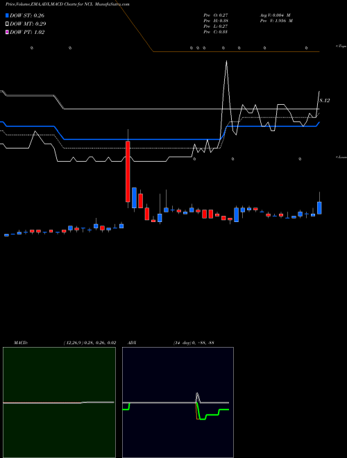 Munafa  (NCL) stock tips, volume analysis, indicator analysis [intraday, positional] for today and tomorrow