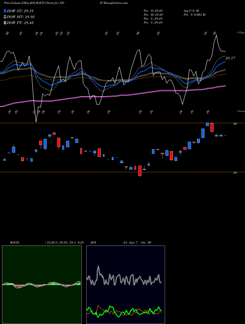 Munafa  (NDIV) stock tips, volume analysis, indicator analysis [intraday, positional] for today and tomorrow