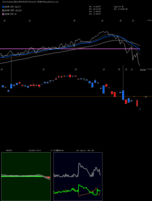 Munafa  (NEMD) stock tips, volume analysis, indicator analysis [intraday, positional] for today and tomorrow